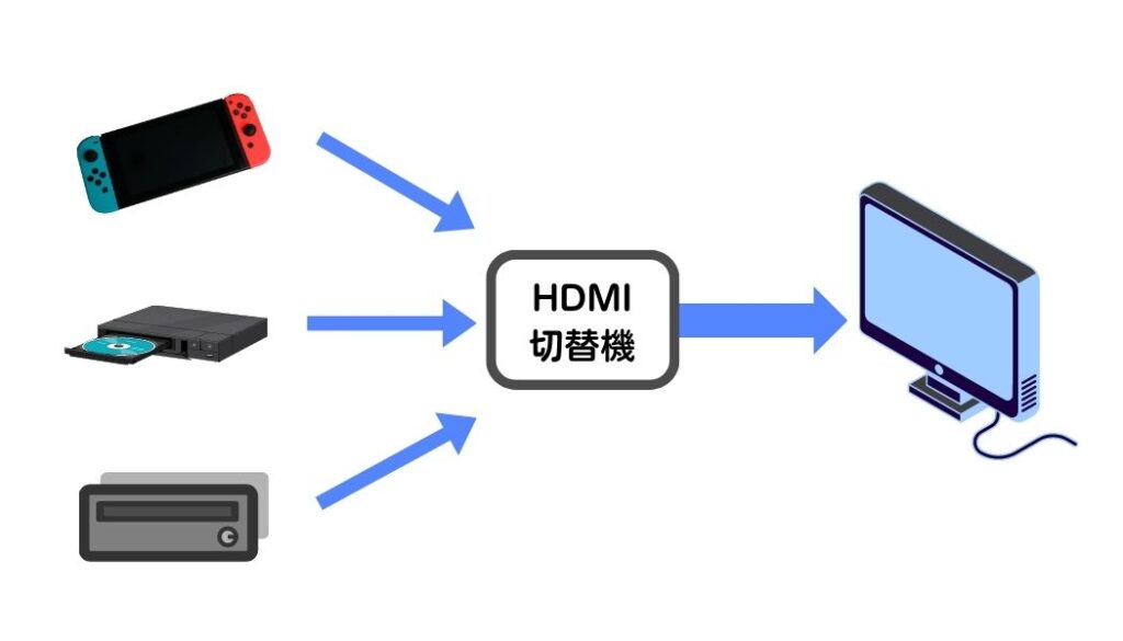 HDMI切替機のつなぎ方イメージ図