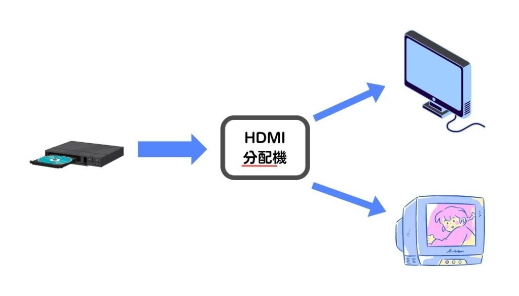 HDMI分配機のつなぎ方イメージ図
